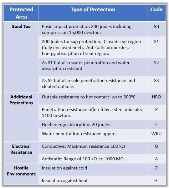 Steel Toe Safety Boot, Shoes and Sneakers Foot Pain Explored